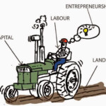All About Economics Factors Of Production