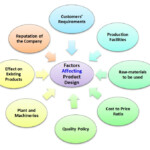 Factors Affecting Determining Product Design