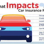 Factors That Affect Car Insurance Rates