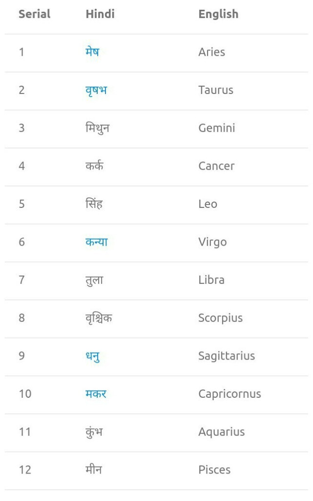Rashi Kitne Type Ke Hote He sare Rashi Ka Nam Likhiye both Eng And 