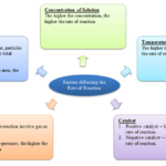 7 2 1 Factors Affecting The Rate Of Reaction Revision my