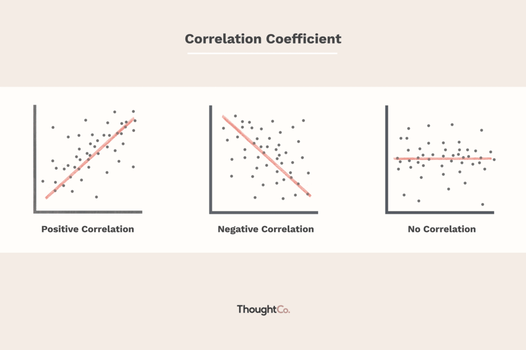 What Do Correlation Coefficients Positive Negative And Zero Mean 2022 